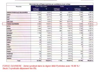 Résultats TPE